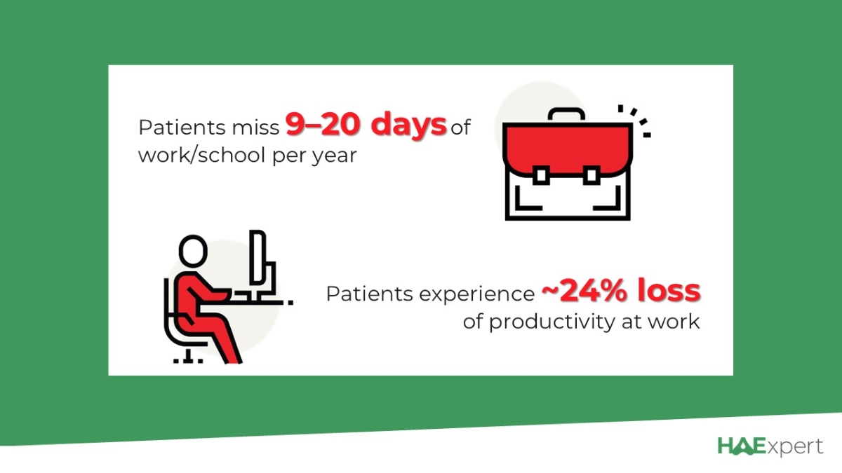 DID YOU KNOW? Patients frequently report that HAE has negatively impacted their education, career and work productivity